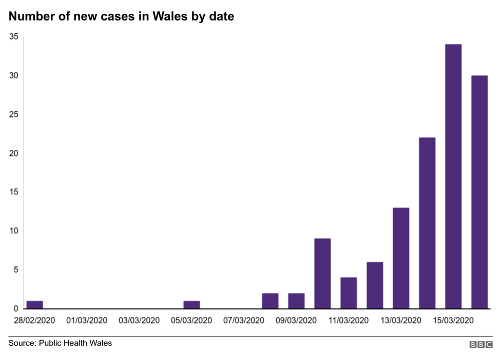 Graph showing number of confirmed coronavirus cases in Wales