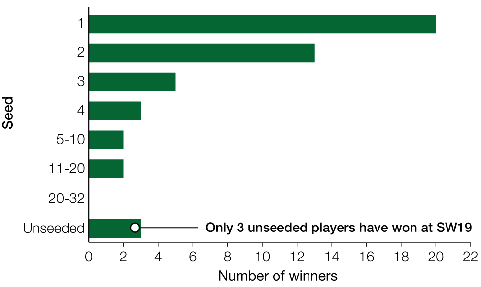 Wimbledon: Men's seeds