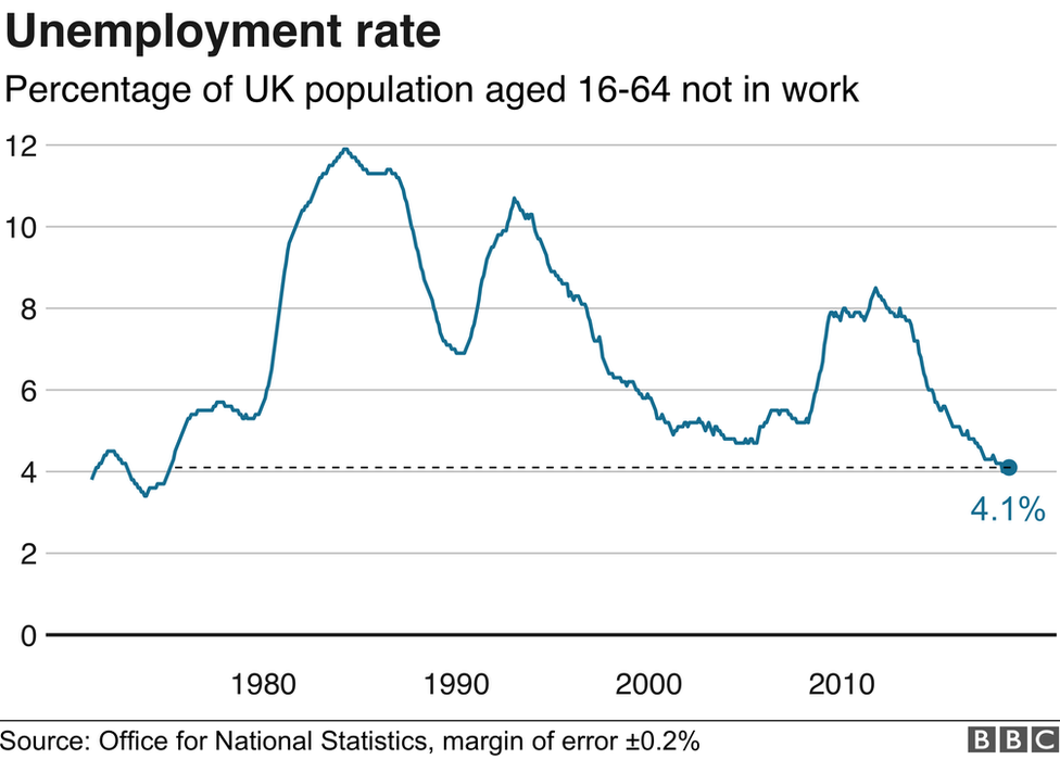 Unemployment graph