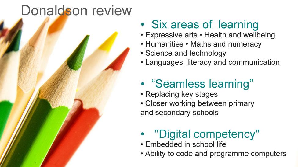 Graphic: Six areas of learning; expressive arts; health and wellbeing; humanities; maths and numeracy; science and technology; languages, literacy and communication. Seamless learning: by replacing key stages and closer working between primary and secondary schools. Digital competency: embedded in school life, giving pupils the ability to code and programme computers.