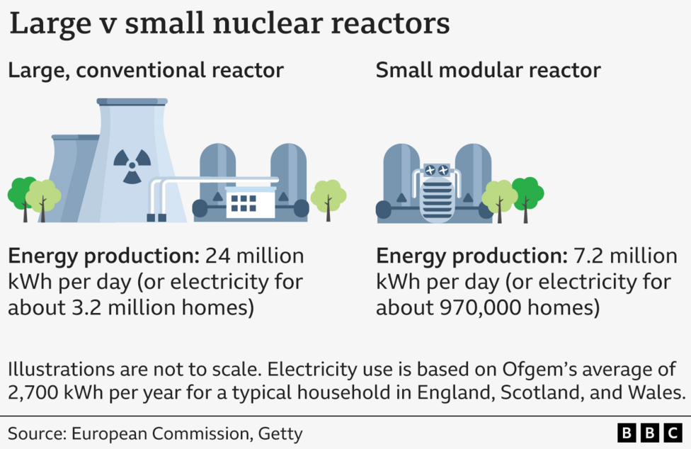 Graphic showing the difference between SMRs and large nuclear reactors