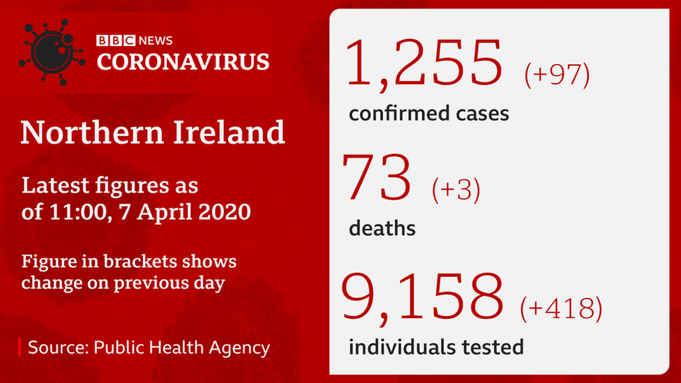 Latest NI coronavirus figures