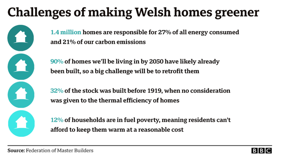 Graphic showing the challenges of making Welsh homes greener