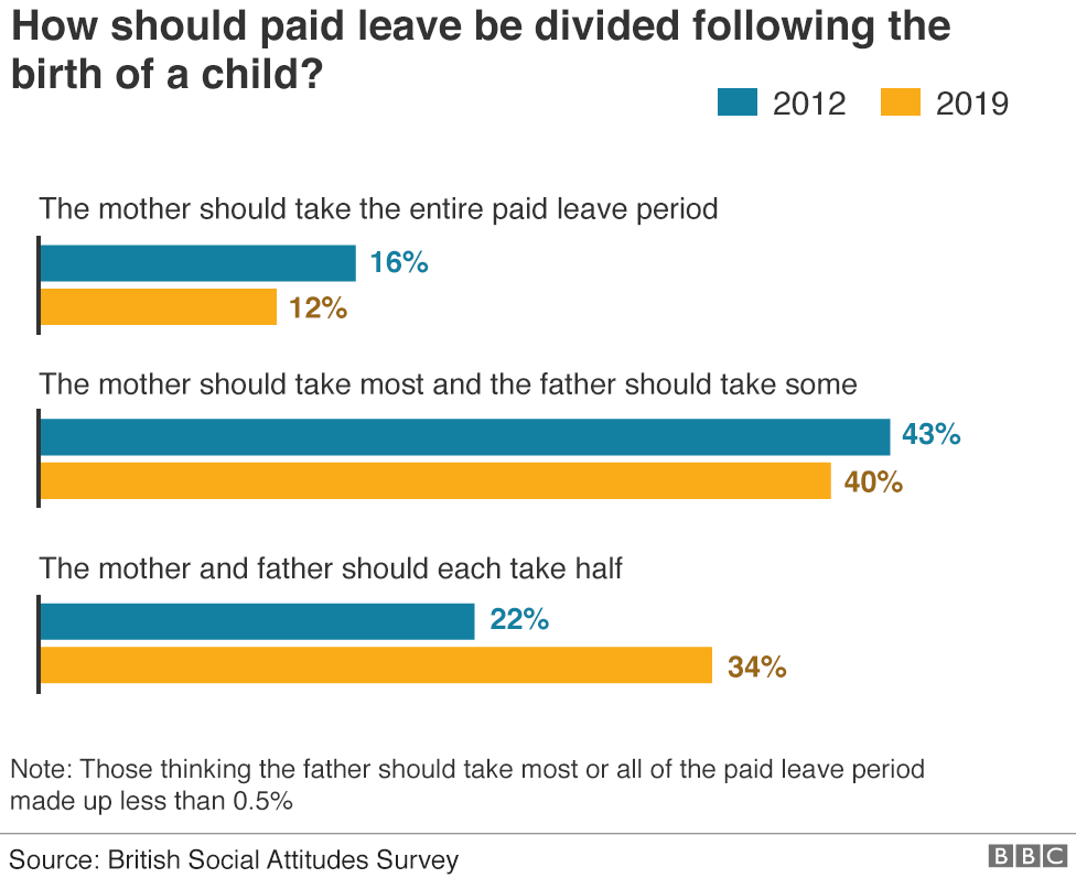 Chart showing how people think paid leave should be divided after the birth of a child