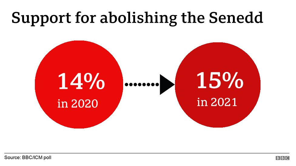 A graphic showing support for abolishing the Senedd