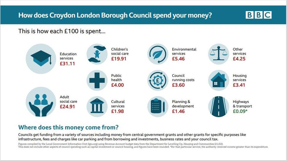 Croydon Council