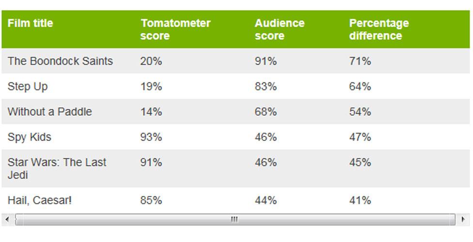 Rotten Tomatoes disparity chart