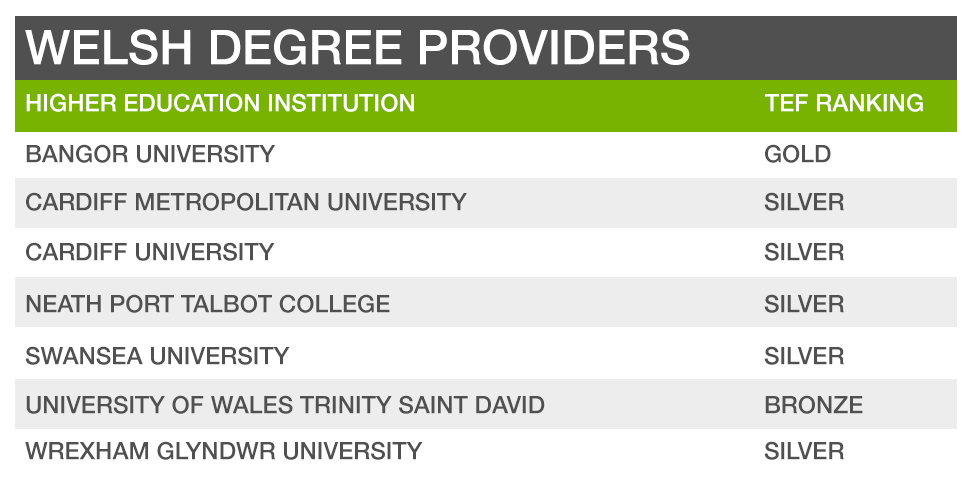 Welsh university rankings