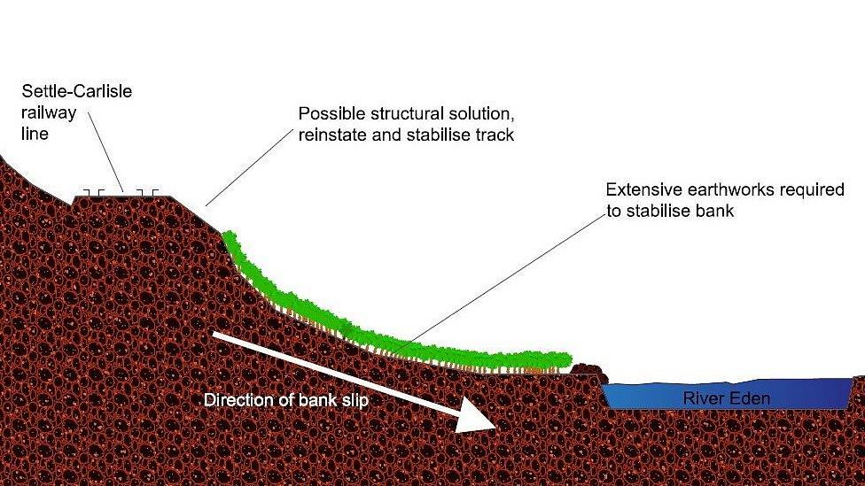 Repair plan for Armathwaite landslip