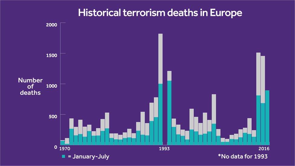 Terror deaths in Europe bar chart