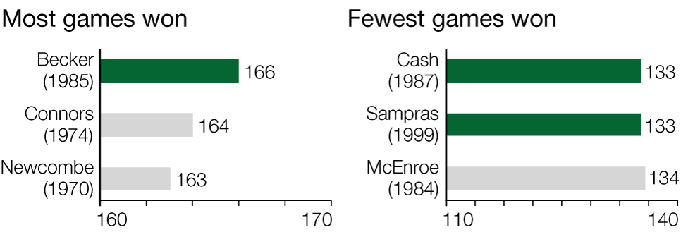 Wimbledon: Games won men