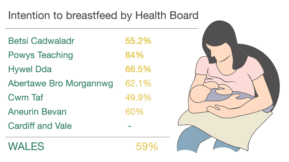 Intention to breastfeed by health board