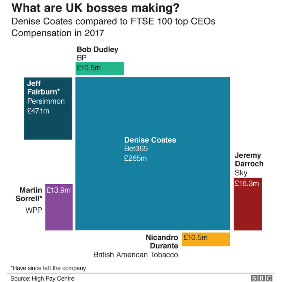 bosses' pay