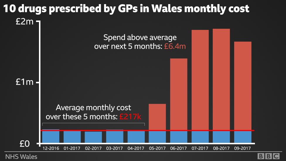 Drug costs