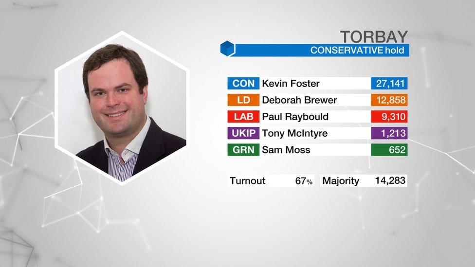 Torbay result