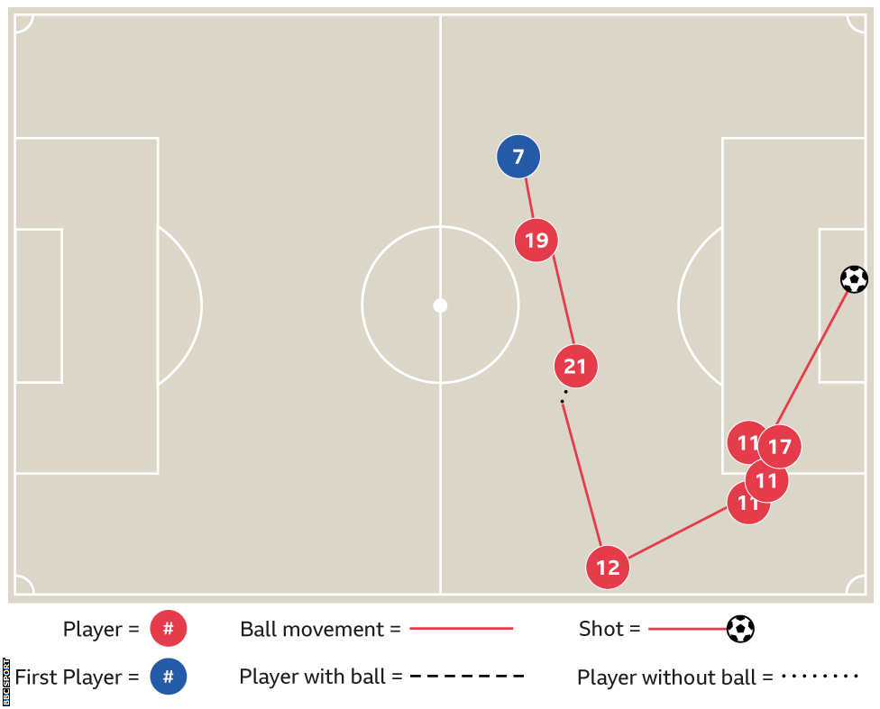 Salah goal against Everton graphic