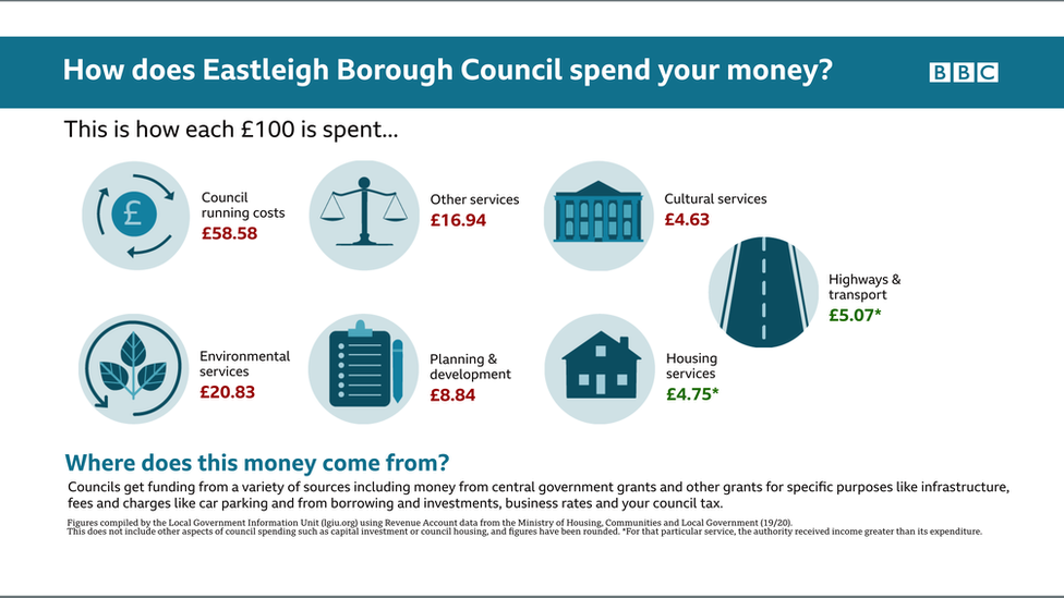 Infrographic on how money is spent by Eastleigh Borough Council