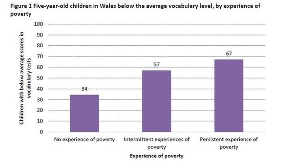 Data from the Millennium Cohort Study which shows 67% of children who experience a persistent level of poverty have a below average vocabulary at five