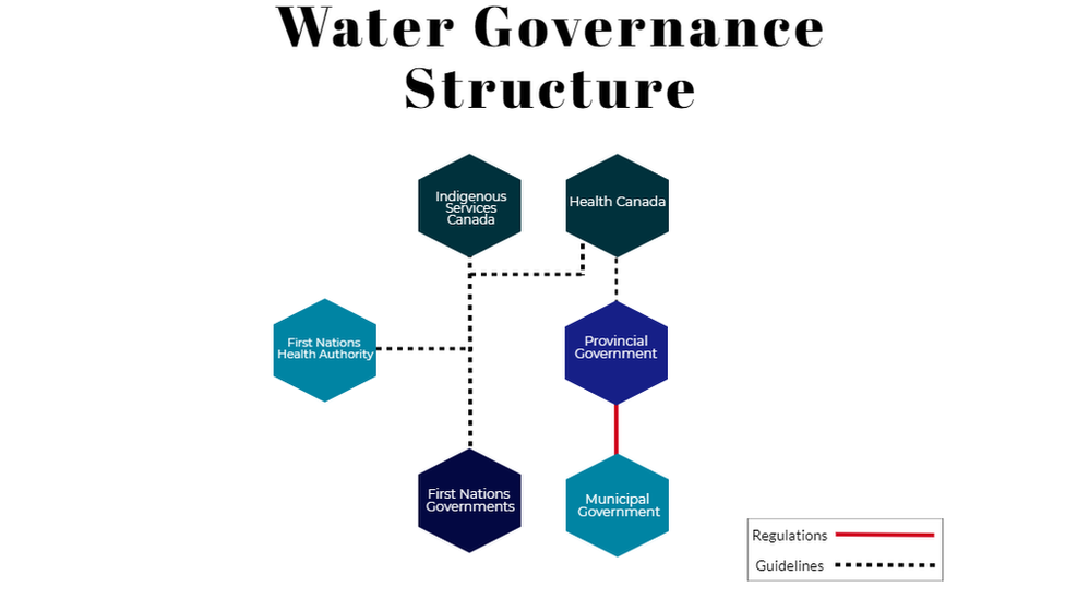 Water Governance Structure grid