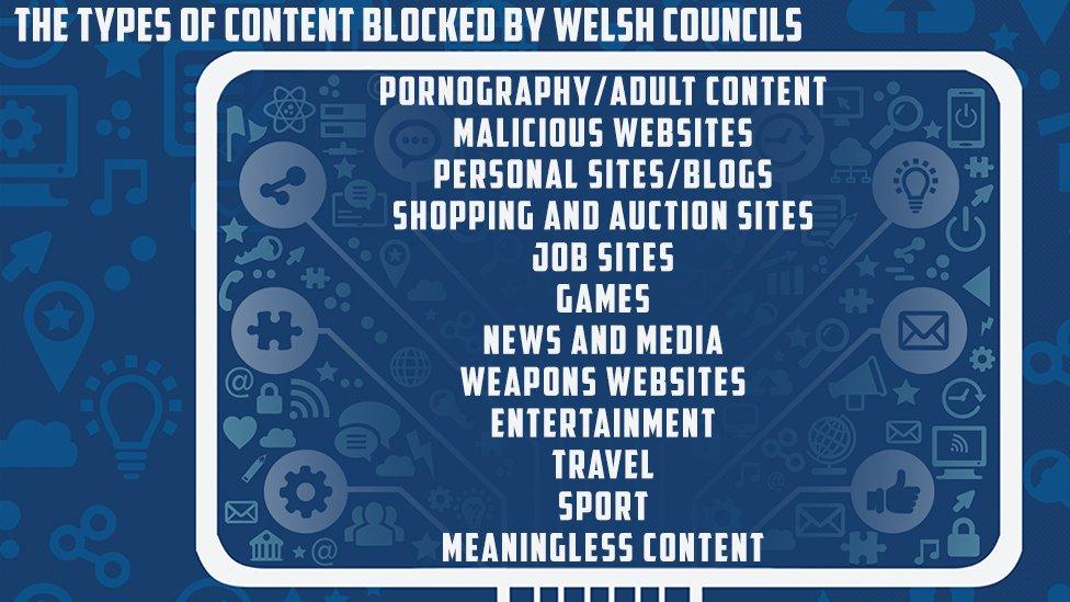 A graphic showing the types of content blocked by Welsh councils