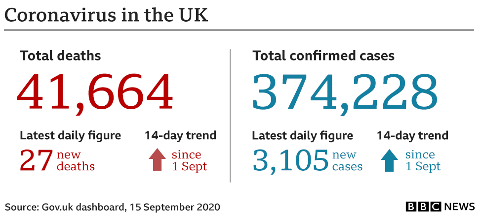 Chart shows government coronavirus stats - total deaths now stand at 41,664, up 27 in the 24 hours to 15 Sept, cases total is 374,228, up 3,105 on the past 24 hours.