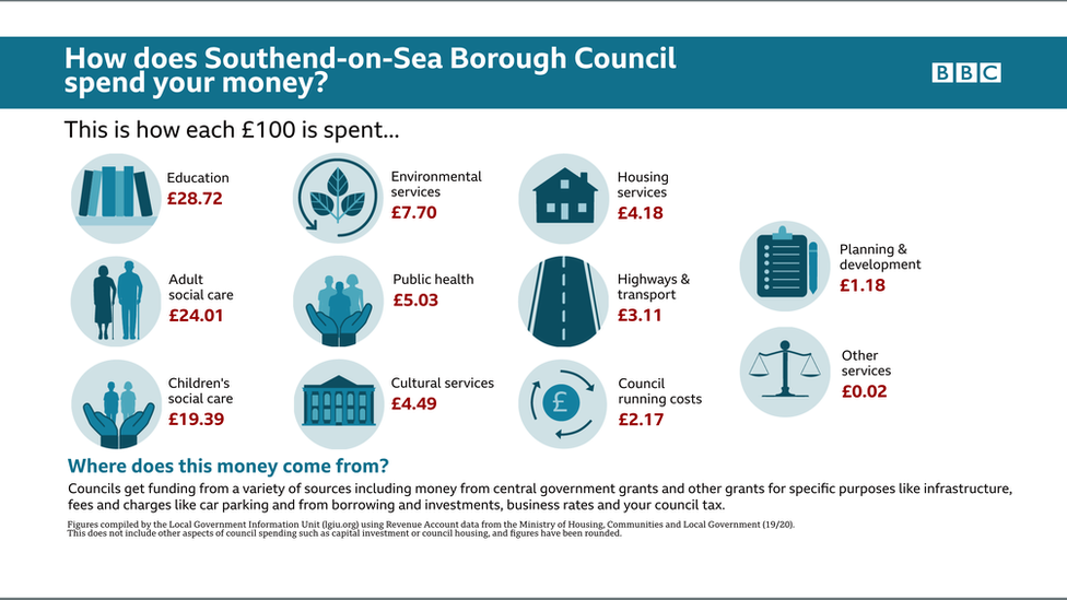 Southend-on-Sea Borough Council