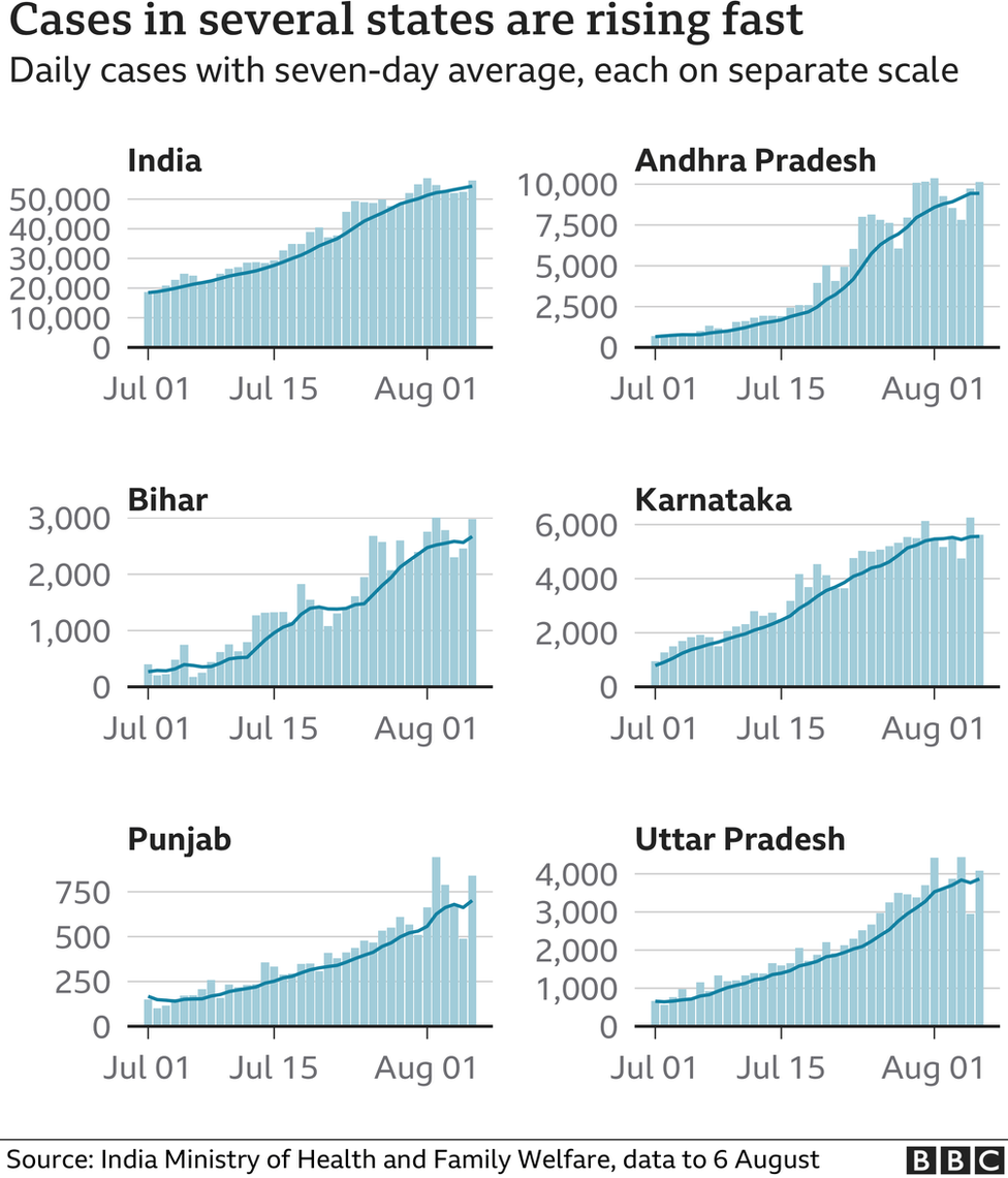 Cases in several states are rising fast.