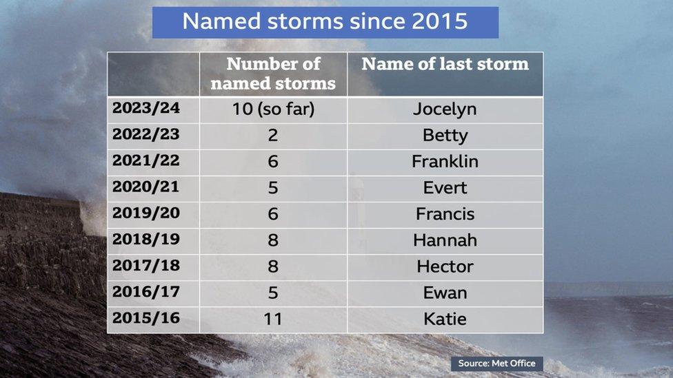 List of named storms since 2015