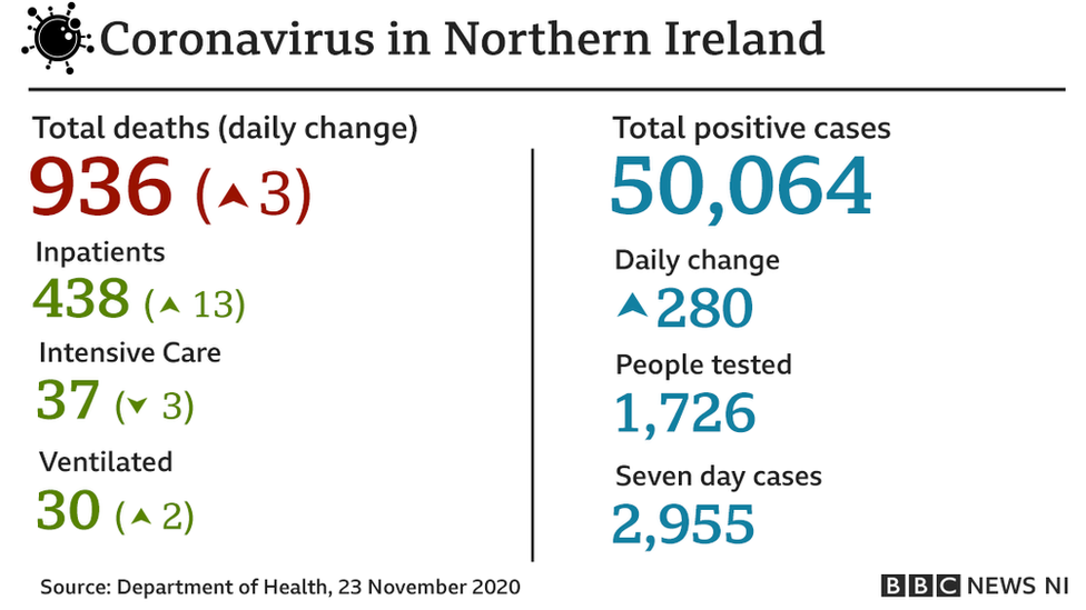 Coronavirus statistics 23 November