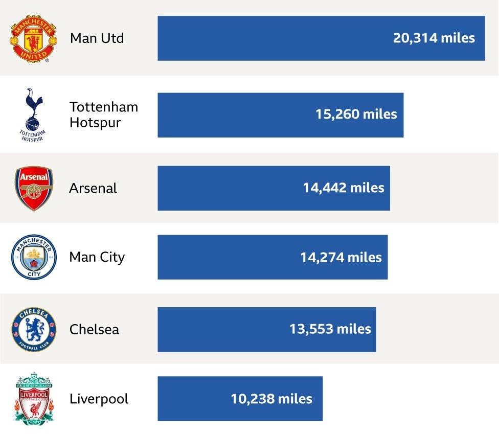 top six distances