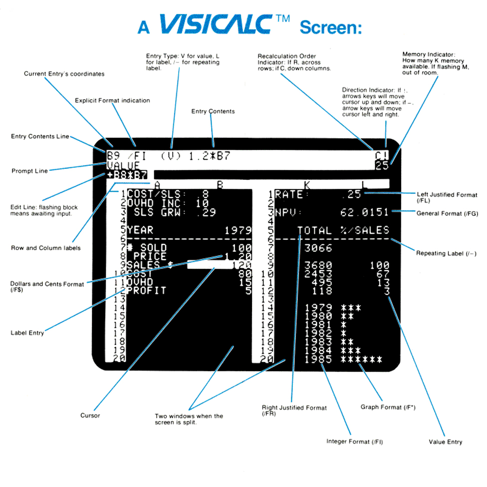 A reference card explaining the VisiCalc screen