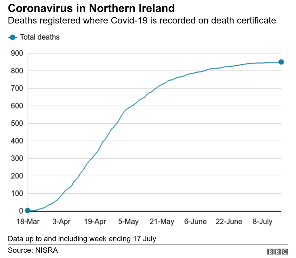 Nisra stats 24 July