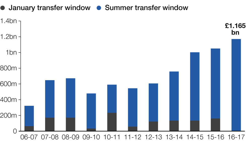 This graphic illustrates the gradual increase in spending by Premier League clubs over the past 10 January and summer transfer windows