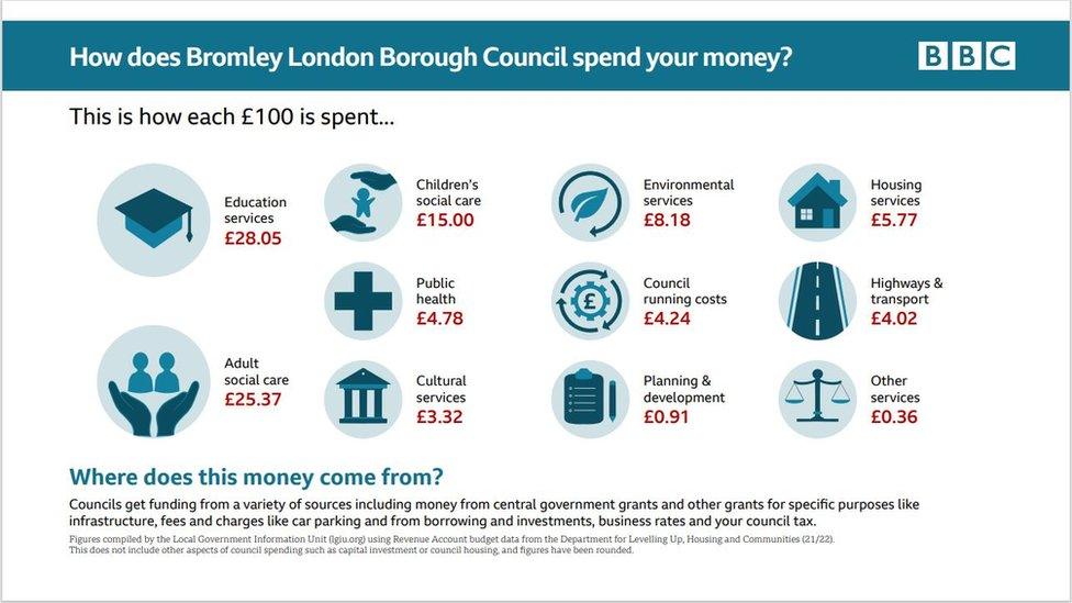 Bromley Council