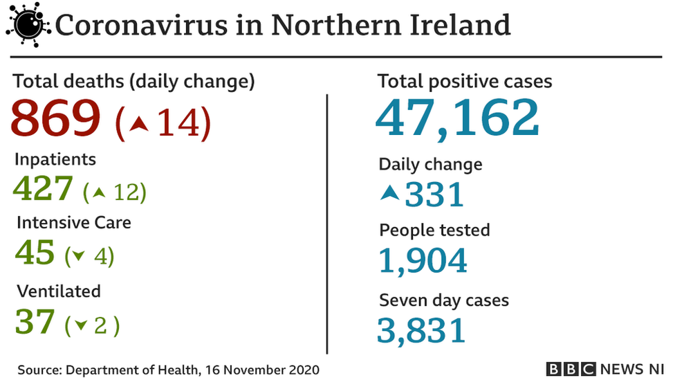 Graphic showing coronavirus statistics for Monday 16th November 2020