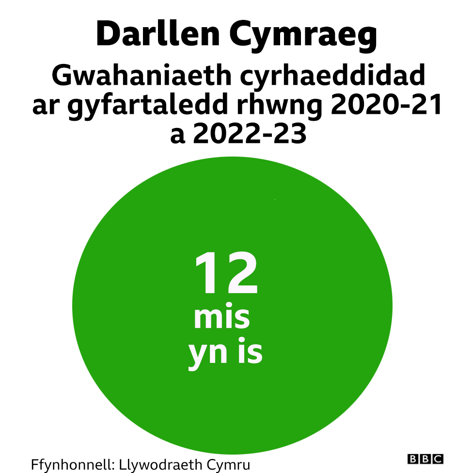 Graff am ostyngiad cyrhaeddiad darllen Cymraeg