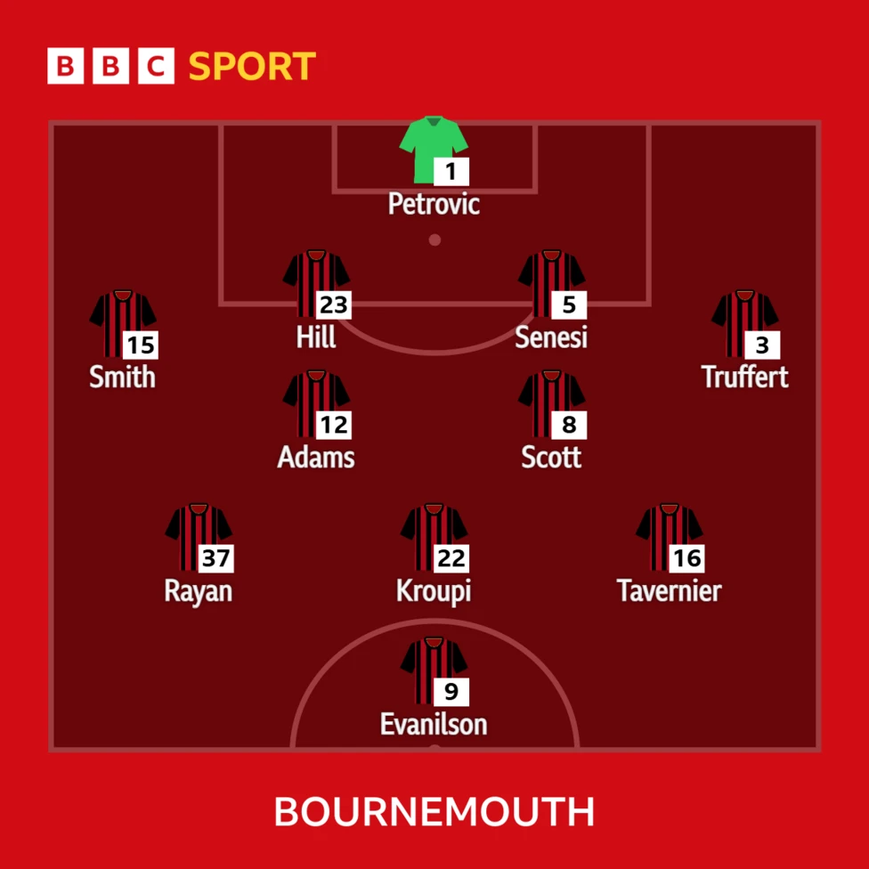 Bournemouth vs Man City: Noticias de los equipos