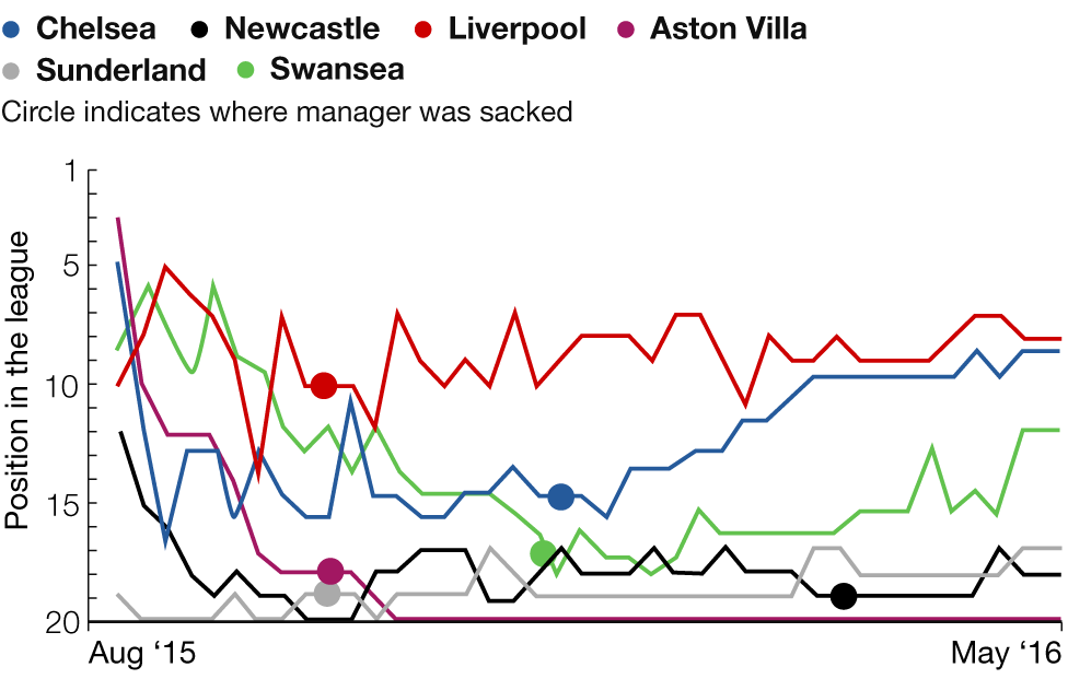 Graphic showing how clubs changed positions after sacking their manager