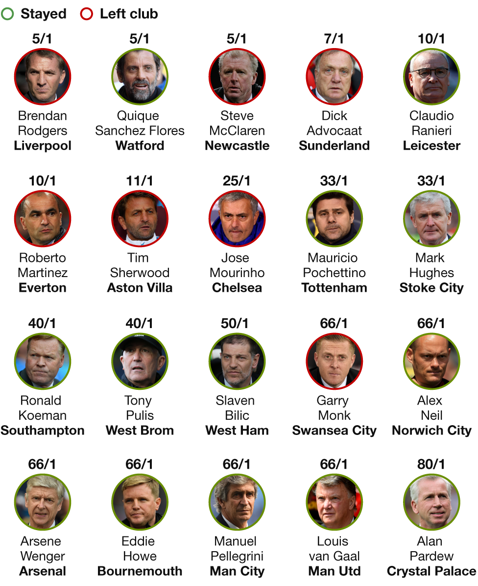 Graphic showing pre-season odds on managers to be sacked and showing which ones kept their jobs and which ones lost their jobs: Brendan Rodgers 5/1 (Gone), Quique Sanchez Flores 5/1 (Stayed, but will leave at end of season), Steve McClaren 5/1 (Gone), Dick Advocaat 7/1 (Gone), Claudio Ranieri 10/1, Roberto Martinez 10/1, Tim Sherwood 11/1 (Gone), Jose Mourinho 25/1 (Gone), Mauricio Pochettino 33/1 (Stayed), Mark Hughes 33/1 (Stayed), Ronald Koeman 40/1 (Stayed), Tony Pulis 40/1 (Stayed), Slaven Bilic 50/1 (Stayed), Garry Monk 66/1 (Gone), Alex Neil 66/1 (Stayed), Arsene Wenger 66/1 (Stayed), Eddie Howe 66/1 (Stayed), Manuel Pellegrini 66/1 (Stayed, but will leave at end of season), Louis van Gaal 66/1 (Stayed), Alan Pardew 80/1 (Stayed)