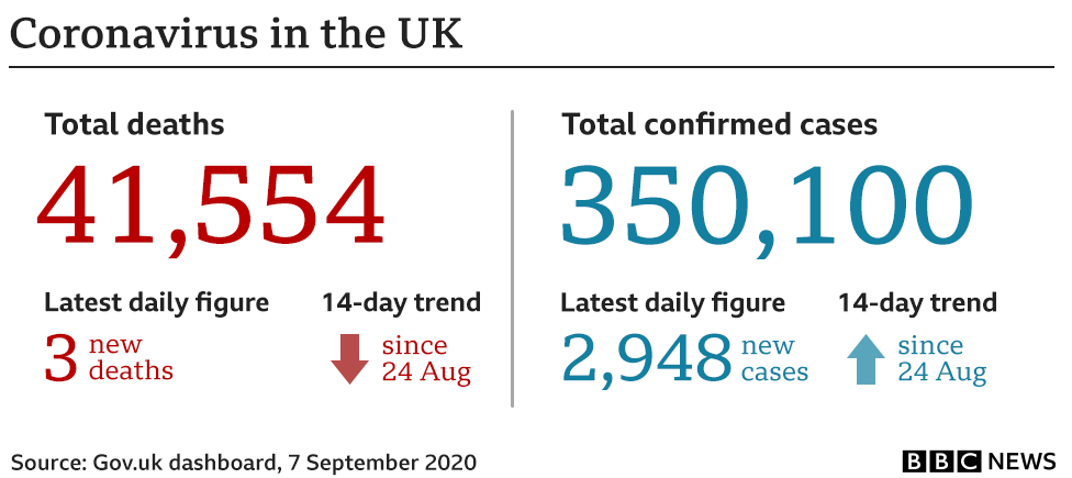 Graphic showing the key UK government coronavirus numbers: 41,554 deaths (+3) and 350,100 (+2,948) cases