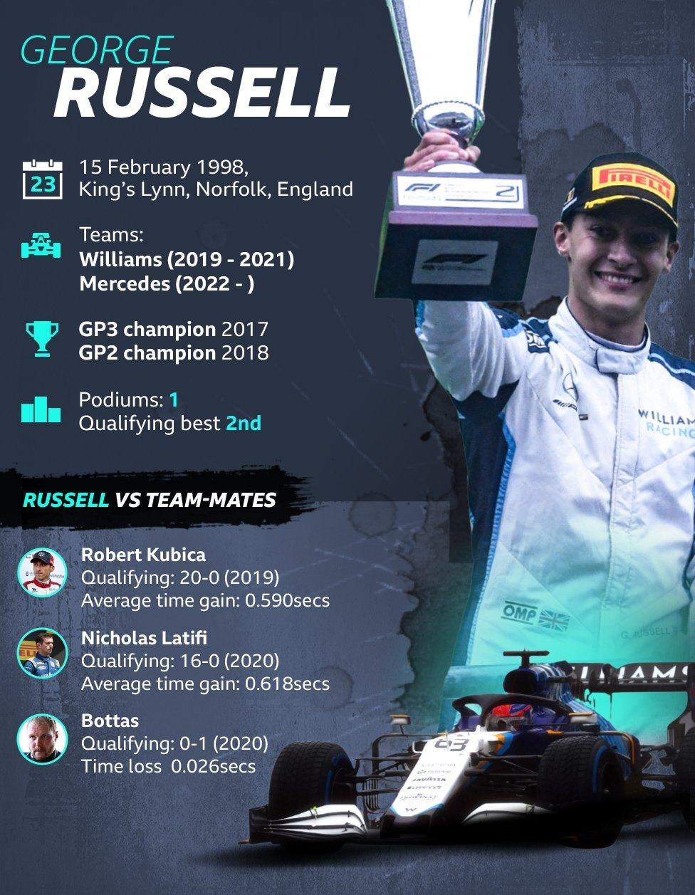 george russell: born feb 15. From king's lynn norfolk, Teams: Williams 2019-2021. Merecedes 2022 - . Podiums 1 qualifying best: 2nd. Vs team-mate: Kubica: 20-0. Average taain gain 0.590 seconds. Latifi 16-0. Average time gain 0.618 seconds. Bottas 0-1. Qualifying time loss 0.026 seconds.