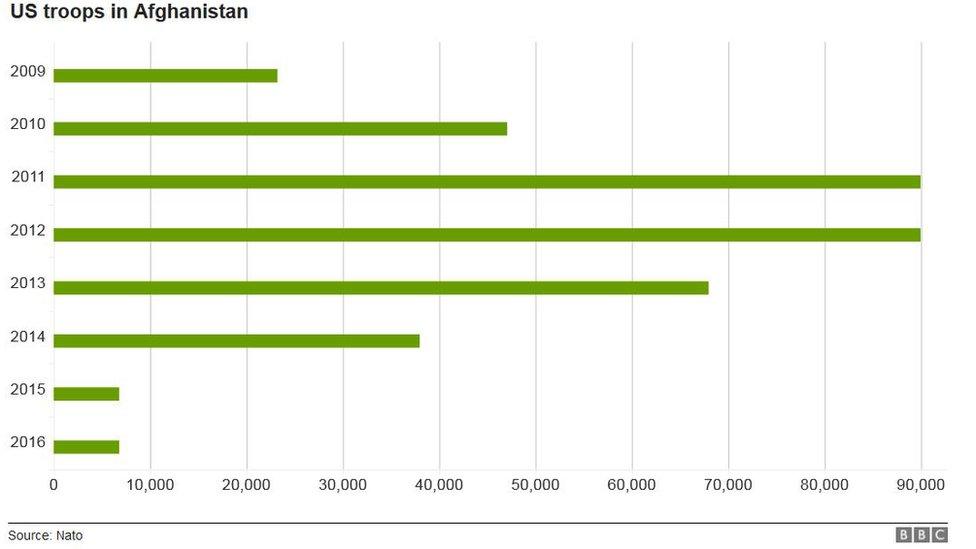 US troops chart