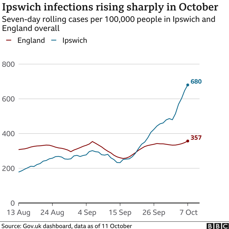 Chart showing the rise in coronavirus cases in Ipswich in October 2021