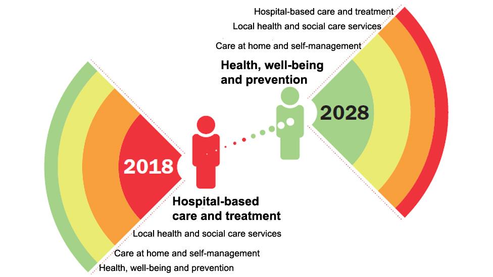 Graphic showing shift in hospital treatment