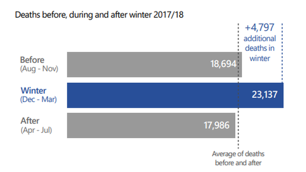 Deaths before, during and after winter 2017/18