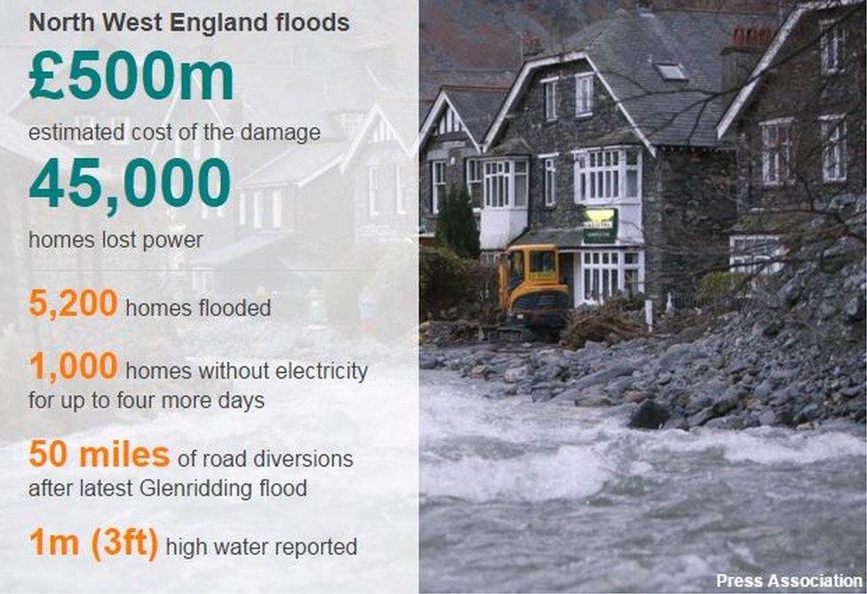 Graphic showing estimated cost of recent floods to the North West as £500m with 45,000 homes losing power