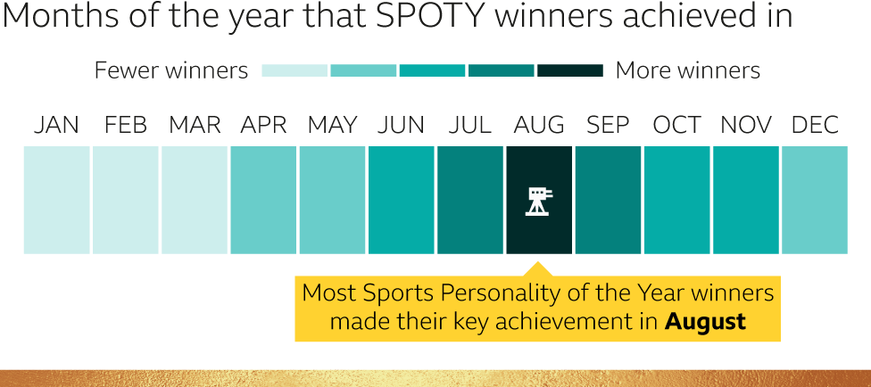 Months of the year that SPOTY winners achieved