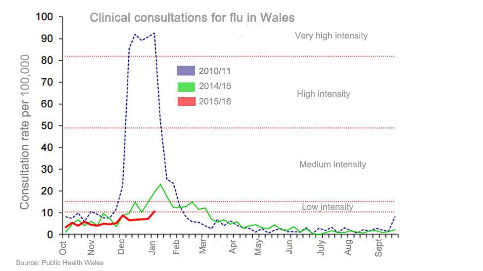 Flu cases