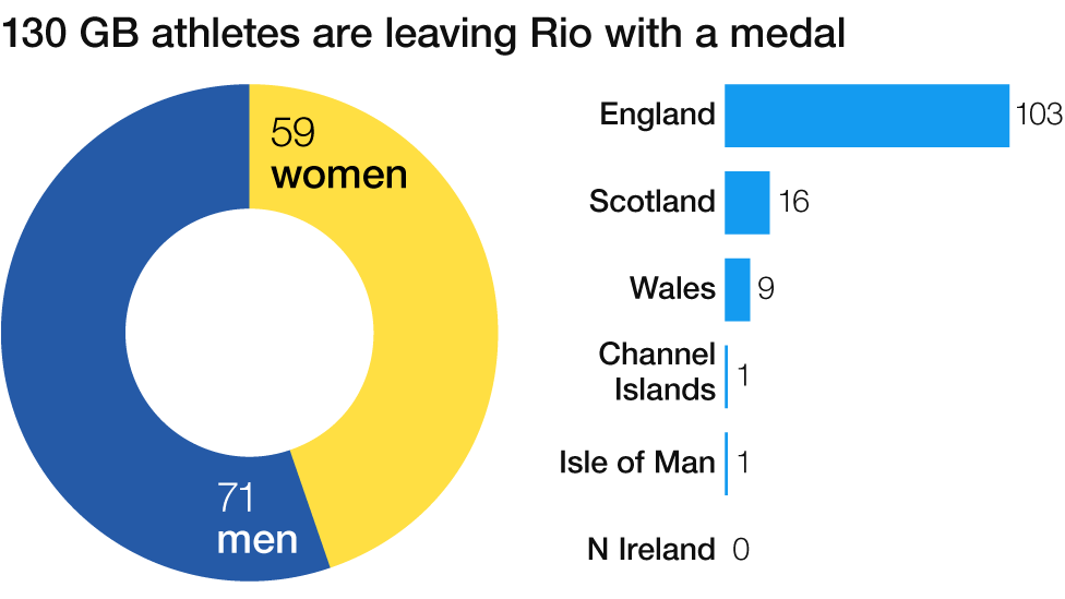 GB medal breakdown