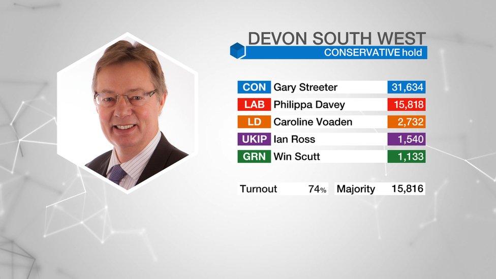 Devon South West result